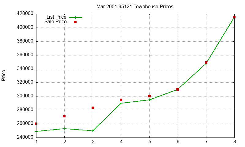 95121 Townhouses Just Sold 2001-03