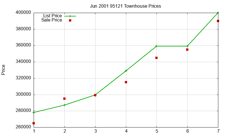 95121 Townhouses Just Sold 2001-06