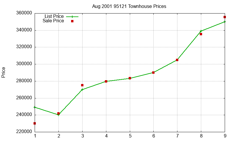 95121 Townhouses Just Sold 2001-08