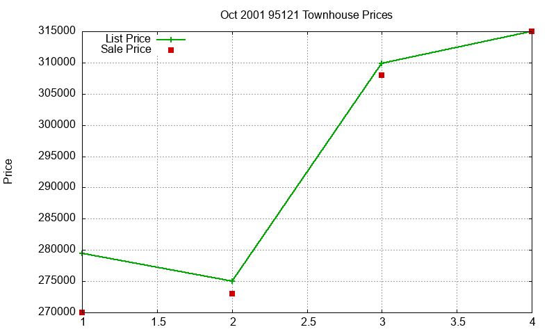 95121 Townhouses Just Sold 2001-10