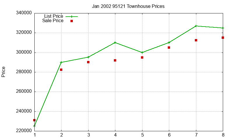 95121 Townhouses Just Sold 2002-01