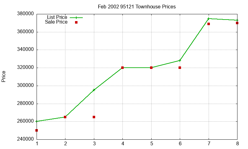95121 Townhouses Just Sold 2002-02