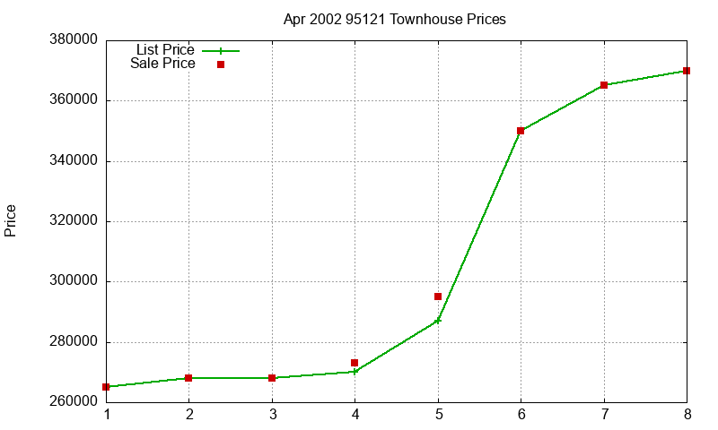 95121 Townhouses Just Sold 2002-04