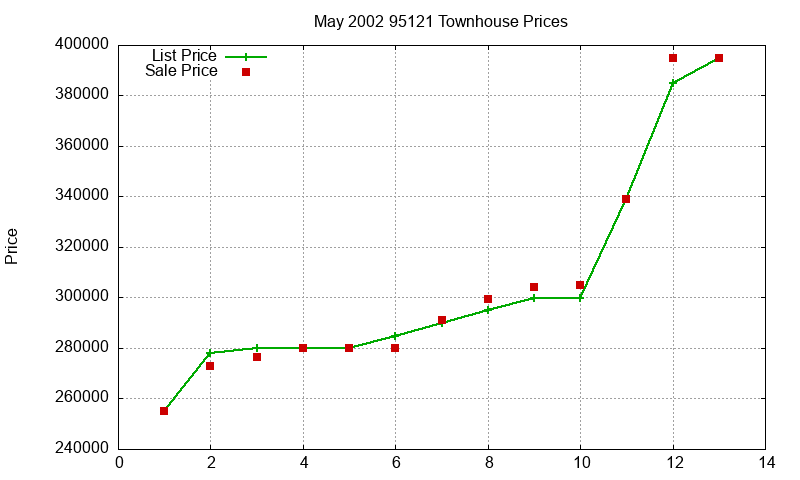 95121 Townhouses Just Sold 2002-05
