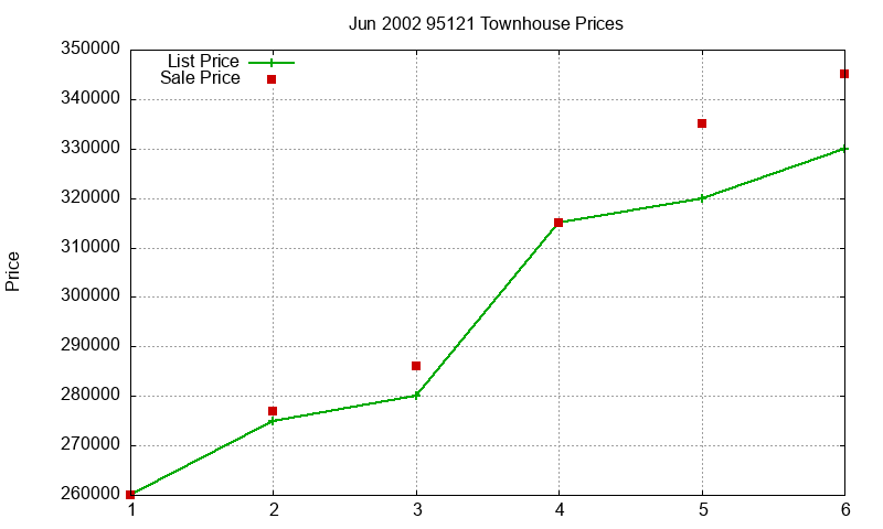 95121 Townhouses Just Sold 2002-06