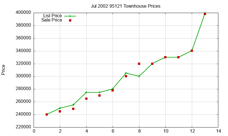 95121 Townhouses Just Sold 2002-07