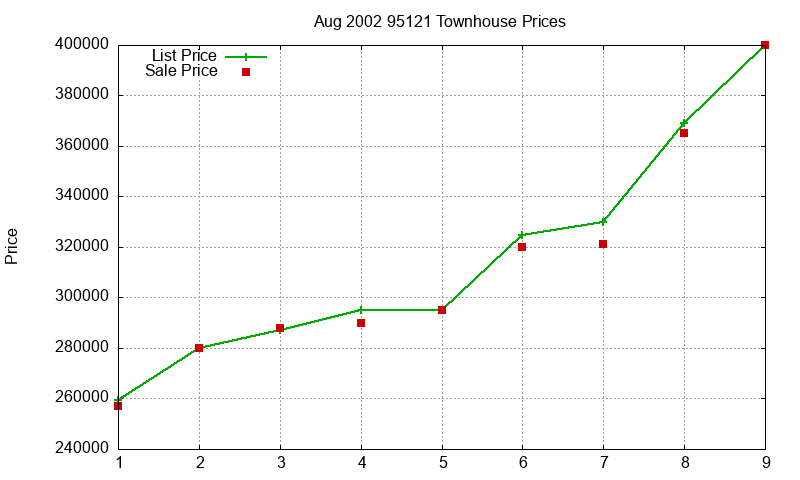 95121 Townhouses Just Sold 2002-08