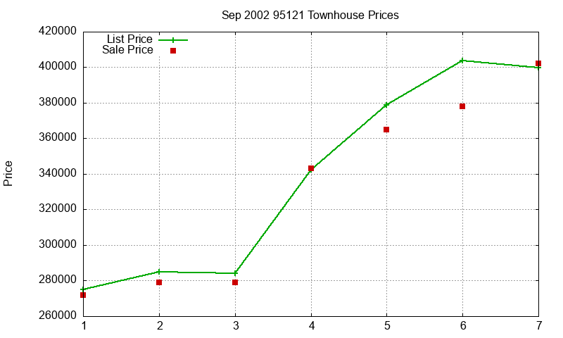 95121 Townhouses Just Sold 2002-09