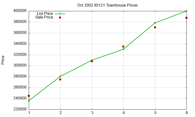 95121 Townhouses Just Sold 2002-10