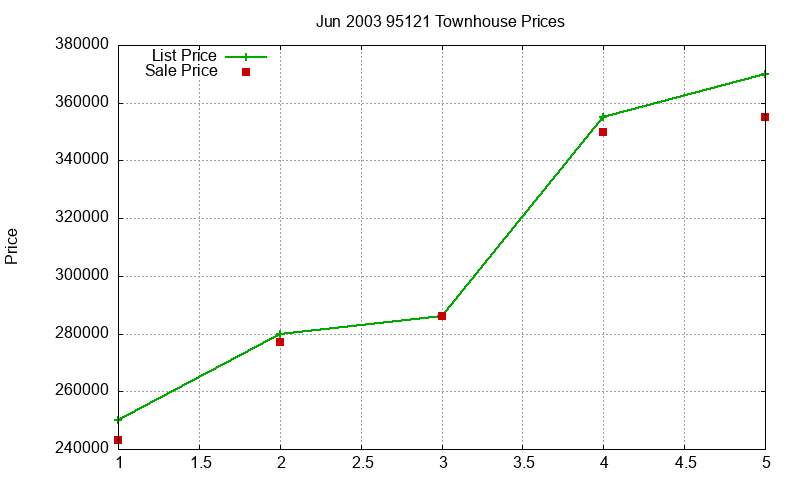 95121 Townhouses Just Sold 2003-06