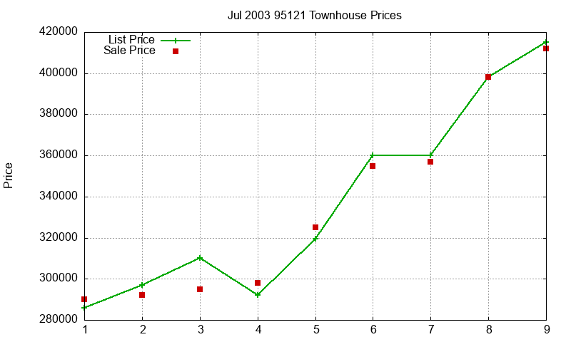 95121 Townhouses Just Sold 2003-07