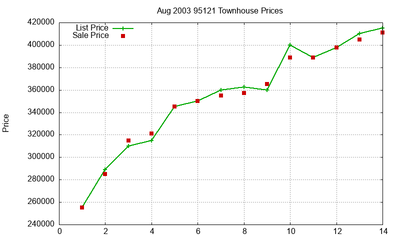 95121 Townhouses Just Sold 2003-08