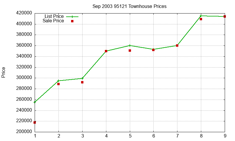 95121 Townhouses Just Sold 2003-09 95121 Townhouses Just Sold 2003-09