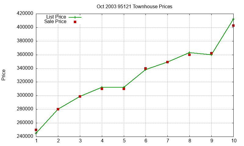95121 Townhouses Just Sold 2003-10 95121 Townhouses Just Sold 2003-10