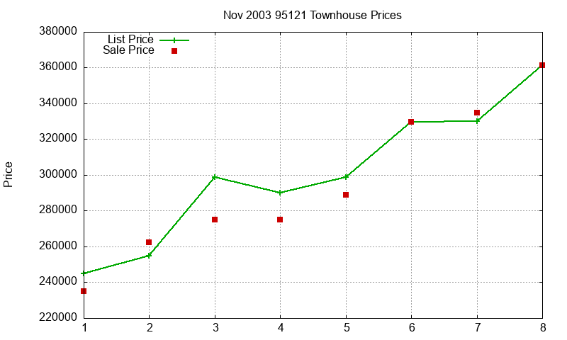 95121 Townhouses Just Sold 2003-11