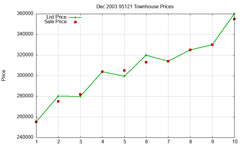 95121 Townhouses Just Sold 2003-12