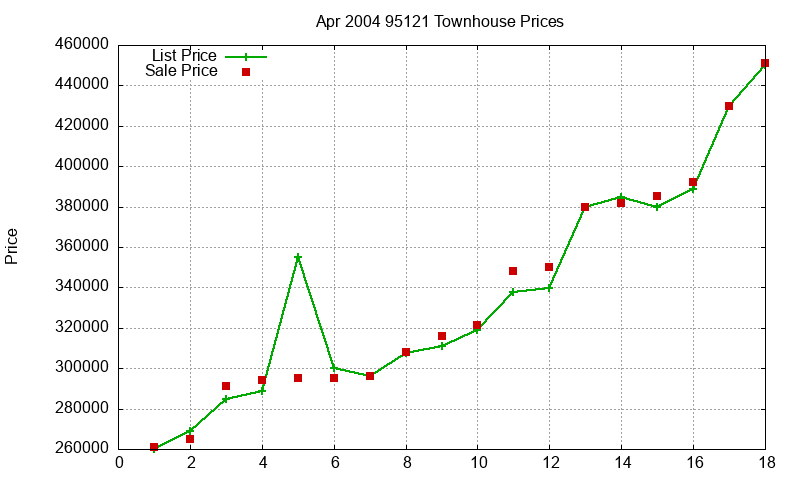 95121 Townhouses Just Sold 2004-04