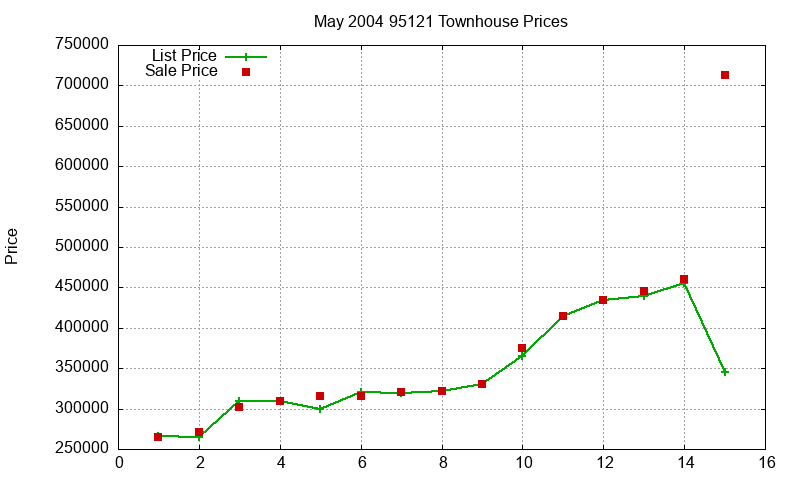 95121 Townhouses Just Sold 2004-05