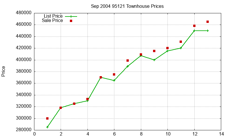 95121 Townhouses Just Sold 2004-09 95121 Townhouses Just Sold 2004-09