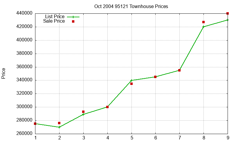 95121 Townhouses Just Sold 2004-10