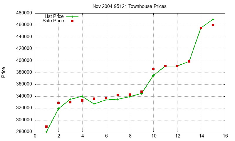 95121 Townhouses Just Sold 2004-11 95121 Townhouses Just Sold 2004-11