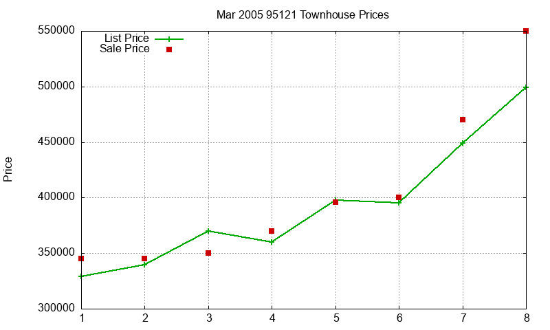 95121 Townhouses Just Sold 2005-03 95121 Townhouses Just Sold 2005-03