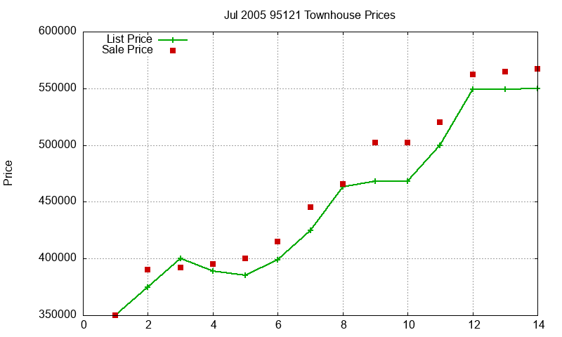 95121 Townhouses Just Sold 2005-07