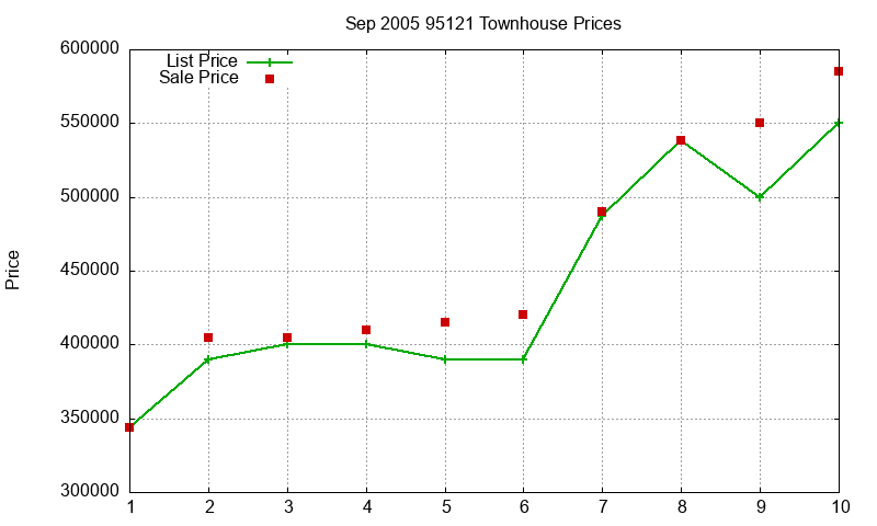95121 Townhouses Just Sold 2005-09 95121 Townhouses Just Sold 2005-09