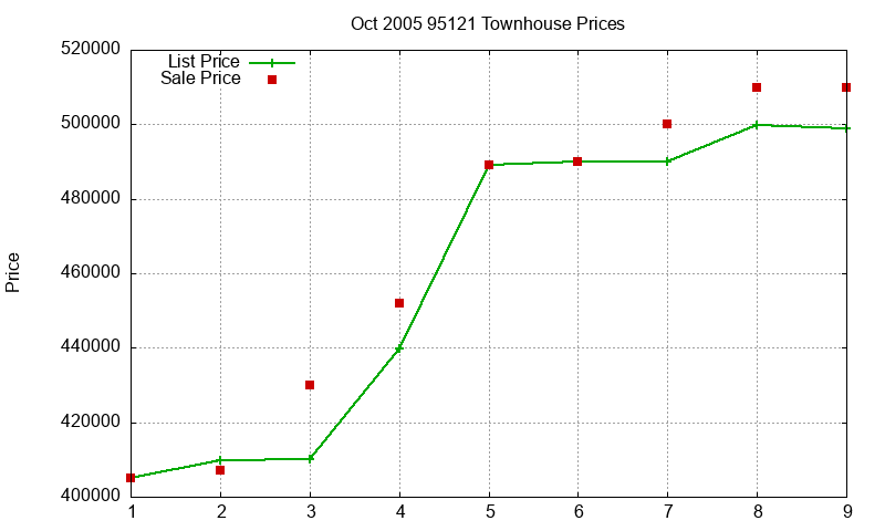 95121 Townhouses Just Sold 2005-10 95121 Townhouses Just Sold 2005-10