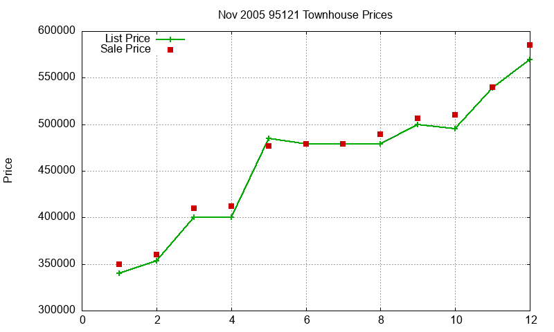 95121 Townhouses Just Sold 2005-11 95121 Townhouses Just Sold 2005-11