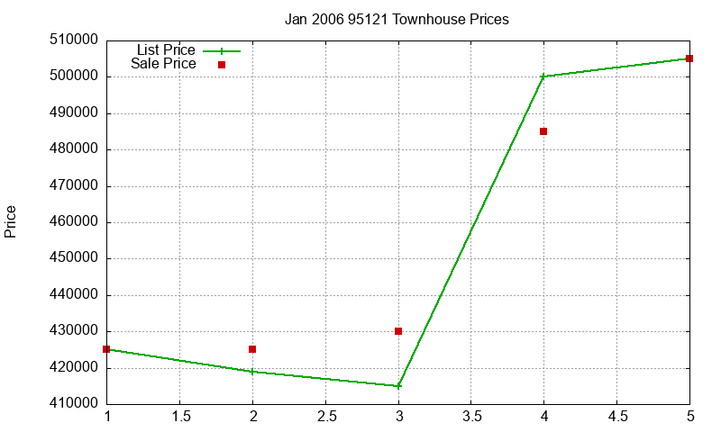 95121 Townhouses Just Sold 2006-01 95121 Townhouses Just Sold 2006-01