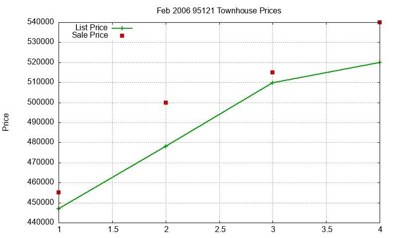 95121 Townhouses Just Sold 2006-02