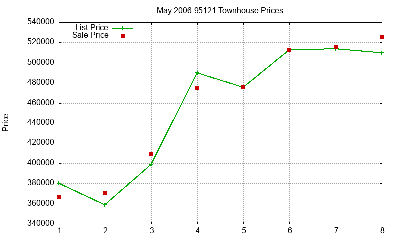 95121 Townhouses Just Sold 2006-05 95121 Townhouses Just Sold 2006-05