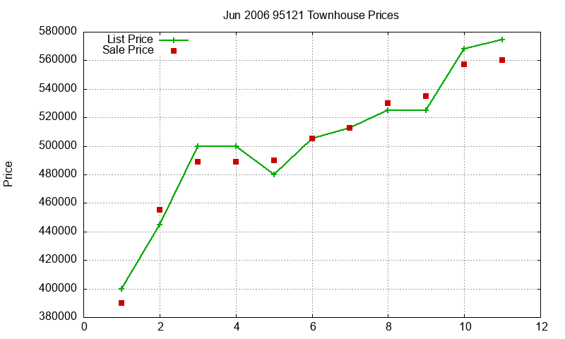 95121 Townhouses Just Sold 2006-06 95121 Townhouses Just Sold 2006-06