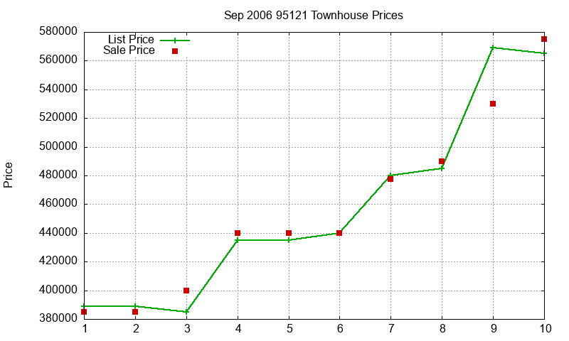 95121 Townhouses Just Sold 2006-09