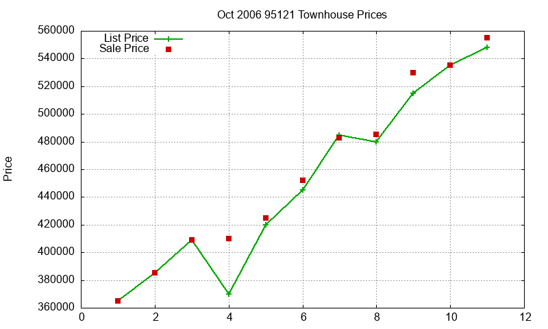 95121 Townhouses Just Sold 2006-10 95121 Townhouses Just Sold 2006-10