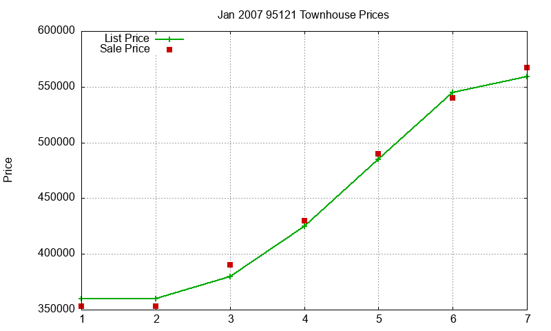 95121 Townhouses Just Sold 2007-01
