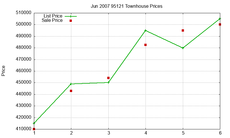 95121 Townhouses Just Sold 2007-06