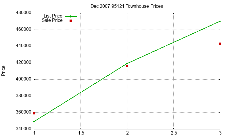 95121 Townhouses Just Sold 2007-12 95121 Townhouses Just Sold 2007-12