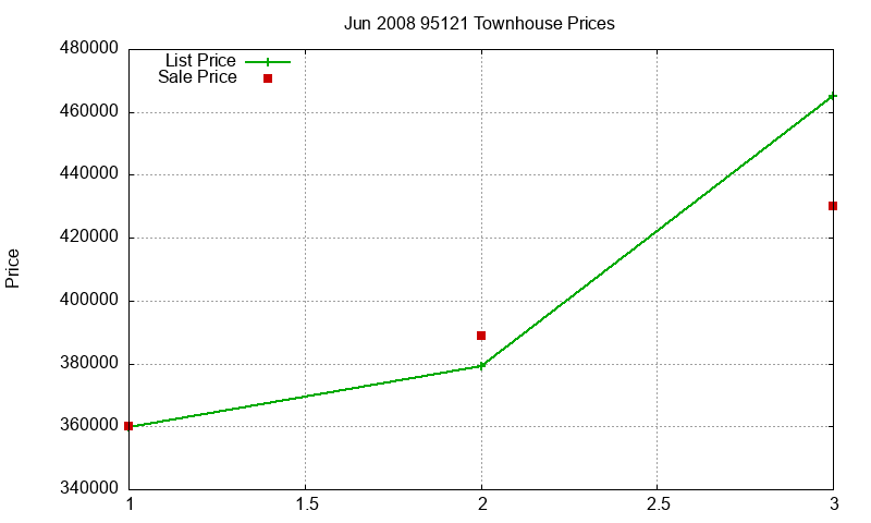 95121 Townhouses Just Sold 2008-06