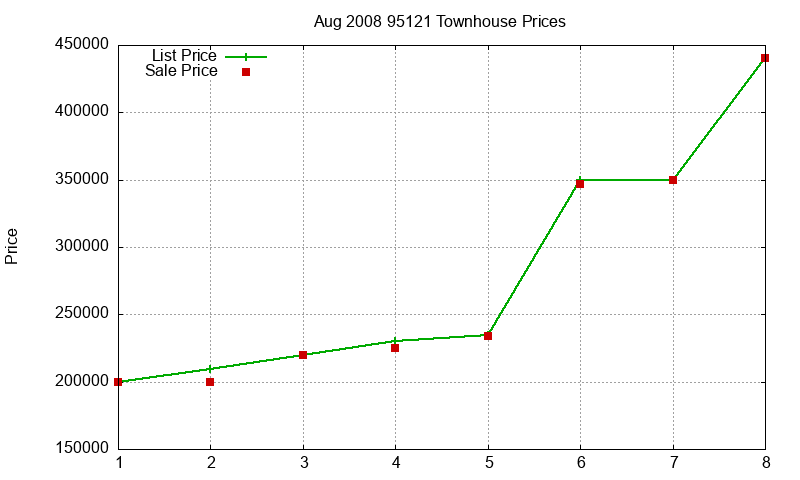 95121 Townhouses Just Sold 2008-08