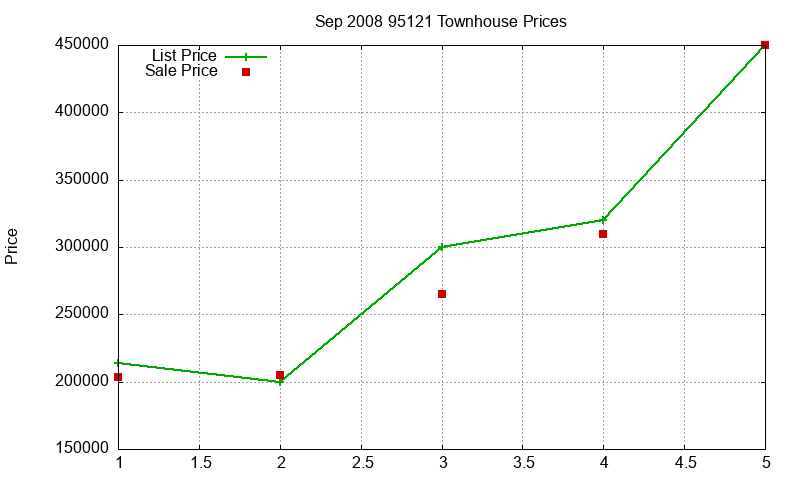 95121 Townhouses Just Sold 2008-09 95121 Townhouses Just Sold 2008-09