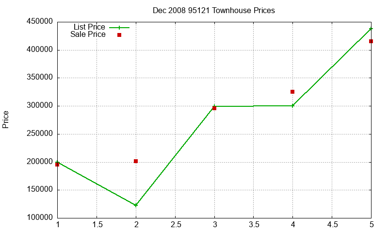95121 Townhouses Just Sold 2008-12 95121 Townhouses Just Sold 2008-12