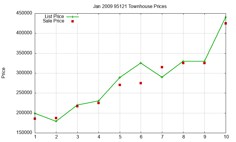 95121 Townhouses Just Sold 2009-01 95121 Townhouses Just Sold 2009-01