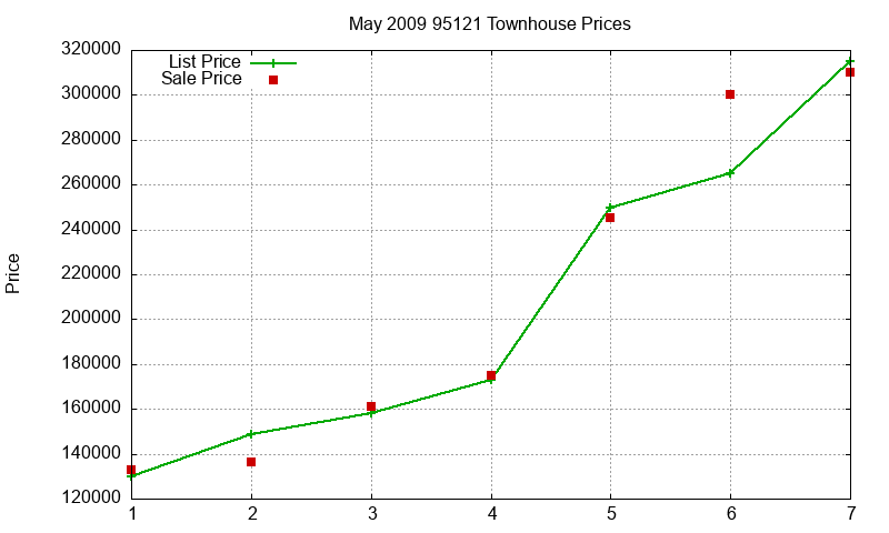 95121 Townhouses Just Sold 2009-05 95121 Townhouses Just Sold 2009-05