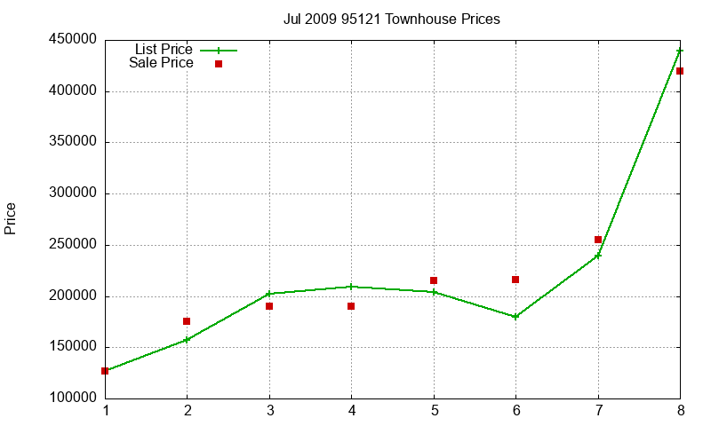 95121 Townhouses Just Sold 2009-07 95121 Townhouses Just Sold 2009-07