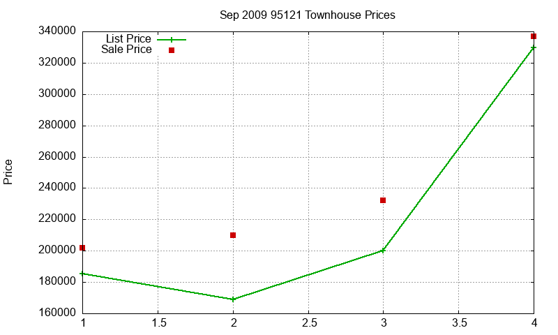 95121 Townhouses Just Sold 2009-09