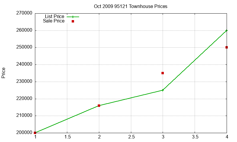 95121 Townhouses Just Sold 2009-10 95121 Townhouses Just Sold 2009-10