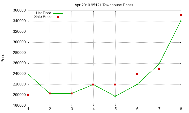 95121 Townhouses Just Sold 2010-04 95121 Townhouses Just Sold 2010-04