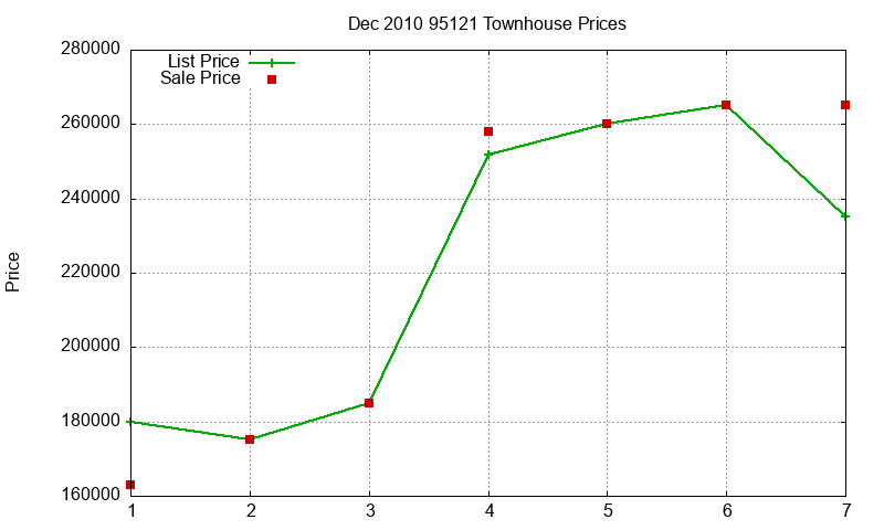 95121 Townhouses Just Sold 2010-12 95121 Townhouses Just Sold 2010-12